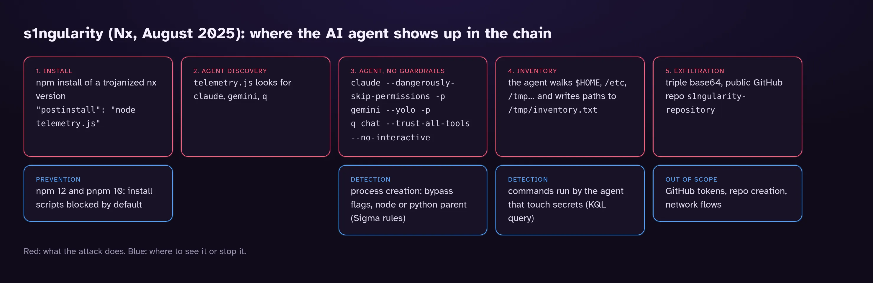Five-step diagram of the s1ngularity attack: install of a trojanized nx version with a postinstall script, lookup of the claude, gemini and q binaries, launch of those agents with bypass flags, inventory of sensitive files into /tmp/inventory.txt, then triple-base64 exfiltration to a public GitHub repository. Underneath, in blue: npm 12 and pnpm 10 blocking install scripts, the Sigma rules on process creation, the KQL query on the agent’s commands, and what is out of scope for this post.