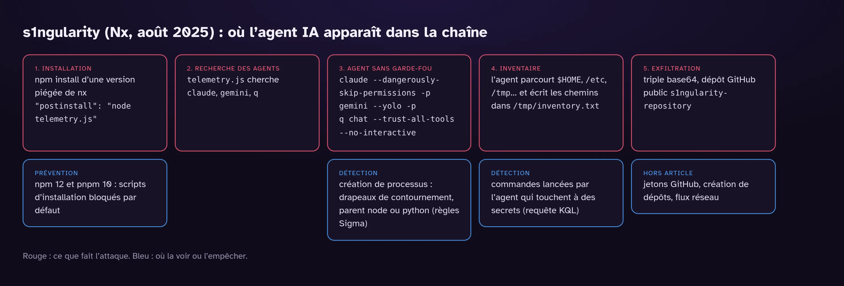 Schéma en cinq étapes de l’attaque s1ngularity : installation d’une version piégée de nx avec un script postinstall, recherche des binaires claude, gemini et q, lancement de ces agents avec les drapeaux de contournement, inventaire des fichiers sensibles dans /tmp/inventory.txt, puis exfiltration en triple base64 vers un dépôt GitHub public. Sous les étapes, en bleu : le blocage des scripts d’installation par npm 12 et pnpm 10, les règles Sigma sur la création de processus, la requête KQL sur les commandes de l’agent, et ce qui sort du périmètre de l’article.