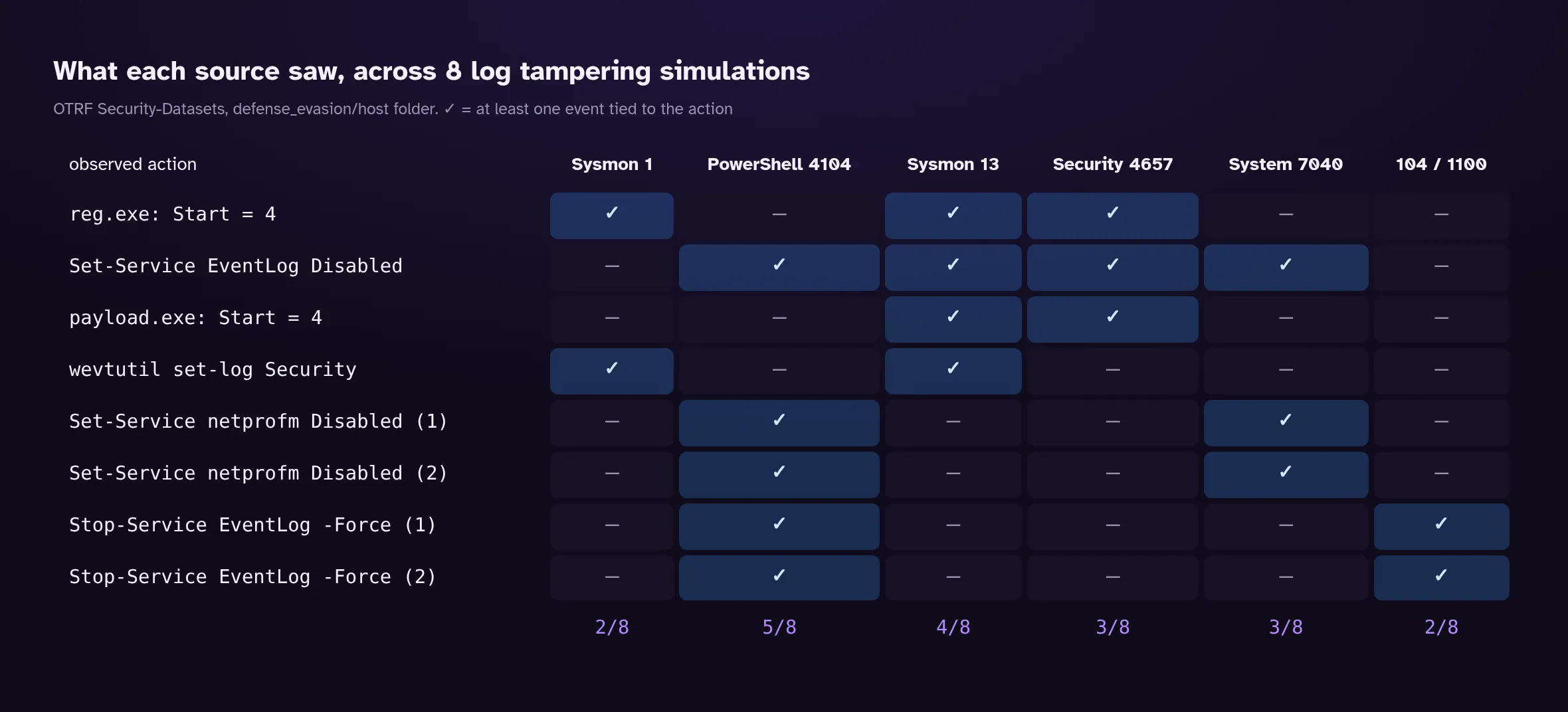 Matrix of the eight simulations against six sources. Sysmon 1 sees 2 actions out of 8, PowerShell 4104 sees 5, Sysmon 13 sees 4, Security 4657 sees 3, System 7040 sees 3, events 104 and 1100 see 2. No source sees all eight, but every action is seen by at least one source.