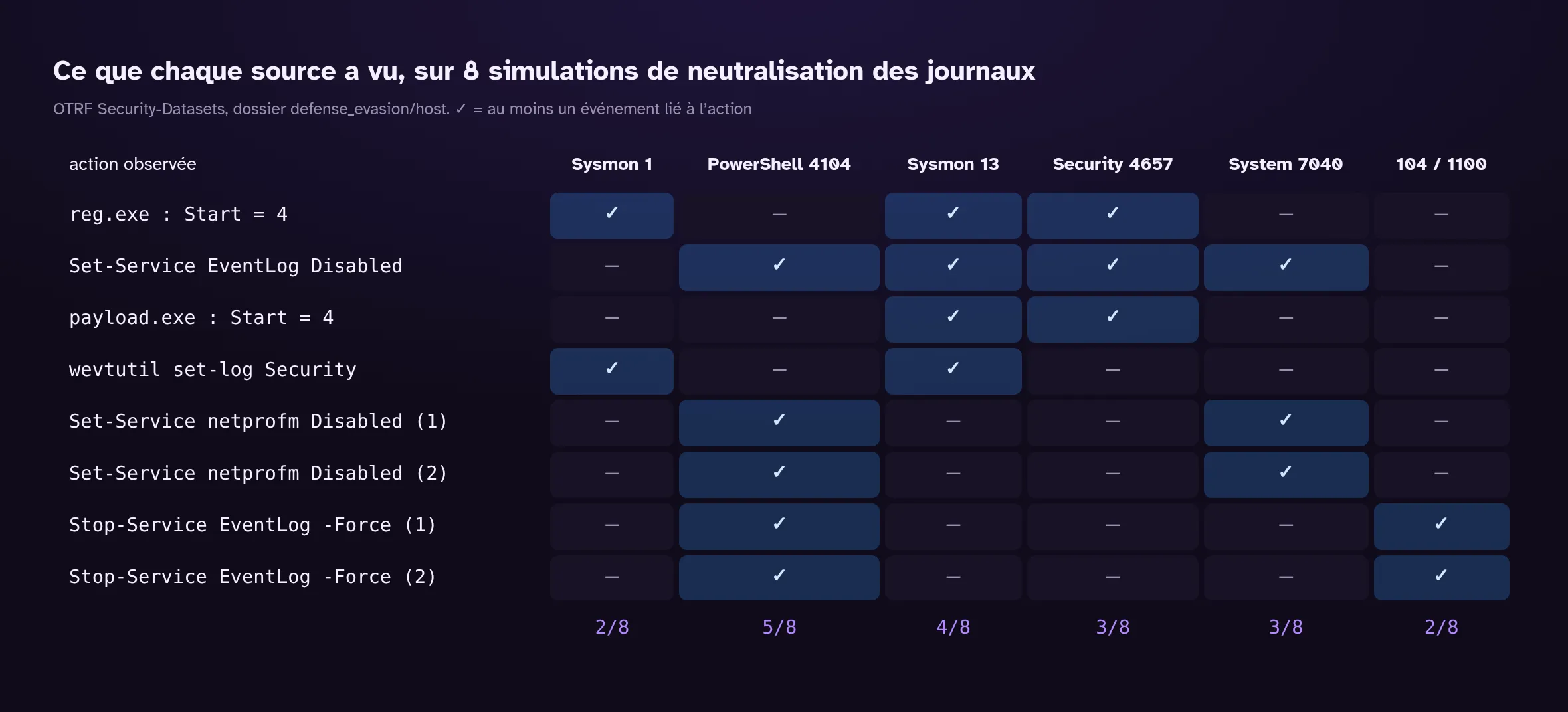 Matrice des huit simulations contre six sources. Sysmon 1 voit 2 actions sur 8, PowerShell 4104 en voit 5, Sysmon 13 en voit 4, Security 4657 en voit 3, System 7040 en voit 3, les événements 104 et 1100 en voient 2. Aucune source ne voit les huit, mais chaque action est vue par au moins une source.