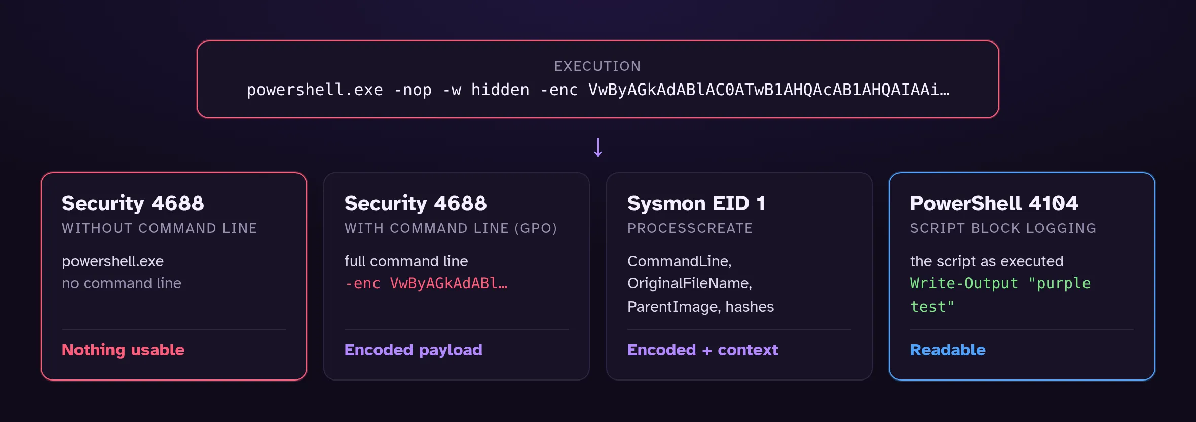 Diagram: a “powershell.exe -nop -w hidden -enc” execution and what four log sources record. Security 4688 without command line: just the process name, nothing usable. Security 4688 with the GPO setting: the command line with the encoded payload. Sysmon EID 1: command line, OriginalFileName, ParentImage and hashes. PowerShell 4104: the readable script, Write-Output “purple test”.