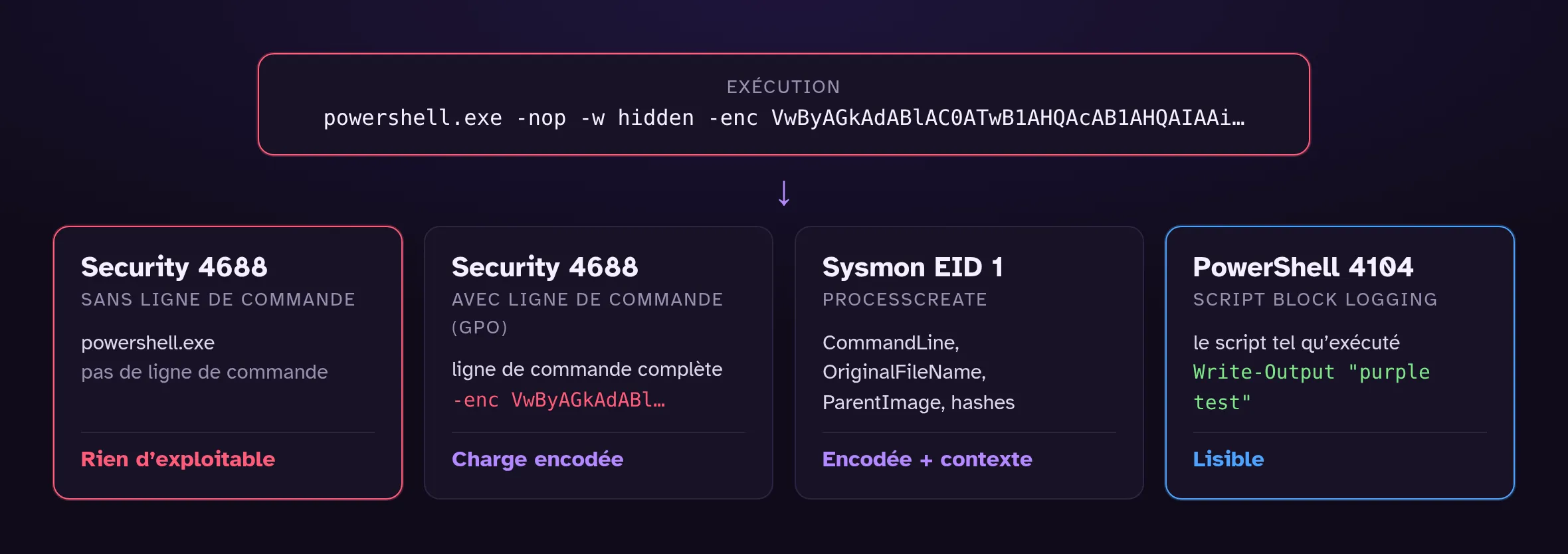 Schéma : une exécution « powershell.exe -nop -w hidden -enc » et ce qu’en voient quatre sources. Security 4688 sans ligne de commande : seulement le nom du processus, rien d’exploitable. Security 4688 avec l’option GPO : la ligne de commande avec la charge encodée. Sysmon EID 1 : ligne de commande, OriginalFileName, ParentImage et hashes. PowerShell 4104 : le script lisible, Write-Output “purple test”.