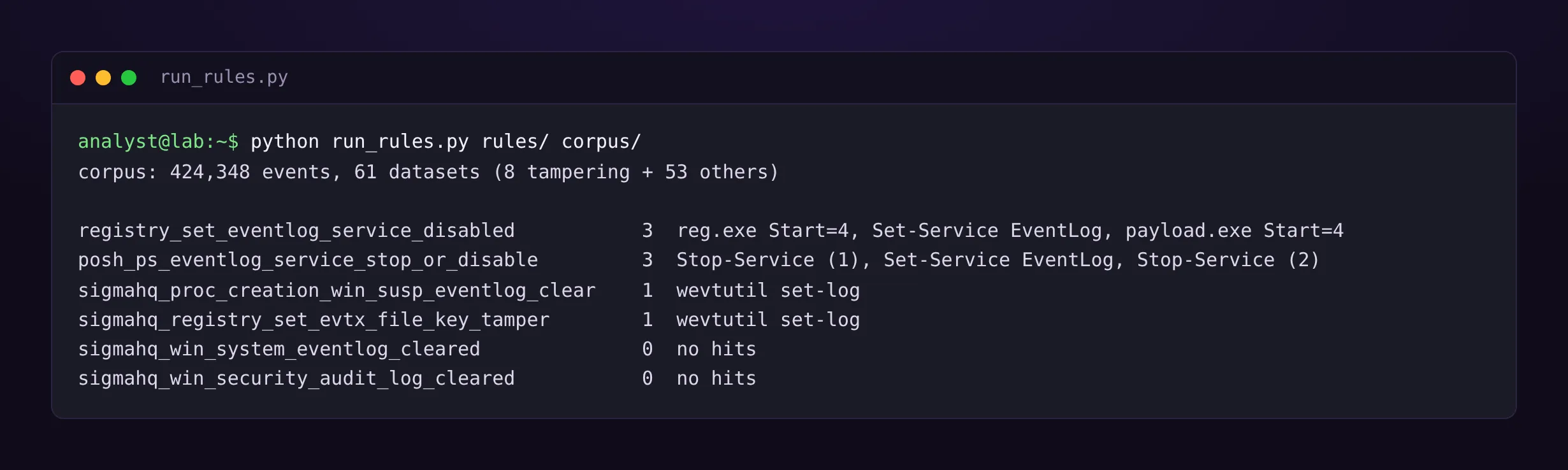 Output of the rule test over 424,348 events and 61 datasets. The Start value rule fires on reg.exe, Set-Service and payload.exe. The PowerShell rule fires on both Stop-Service runs and on Set-Service. The two SigmaHQ rules on wevtutil and on the evtx file path fire on wevtutil set-log. The SigmaHQ rules on System and Security log clearing fire on nothing.