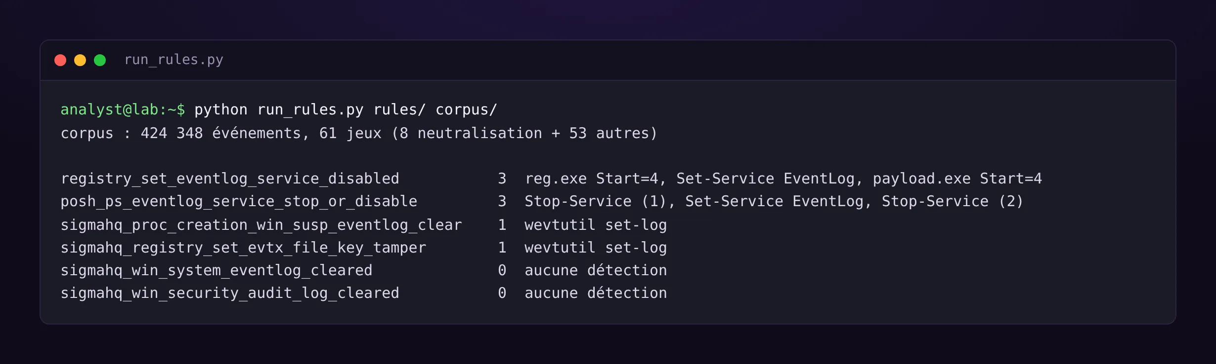 Sortie du test des règles sur 424 348 événements et 61 jeux. La règle sur la valeur Start détecte reg.exe, Set-Service et payload.exe. La règle PowerShell détecte les deux Stop-Service et Set-Service. Les deux règles SigmaHQ sur wevtutil et sur le chemin du fichier evtx détectent wevtutil set-log. Les règles SigmaHQ sur l’effacement des journaux System et Security ne détectent rien.