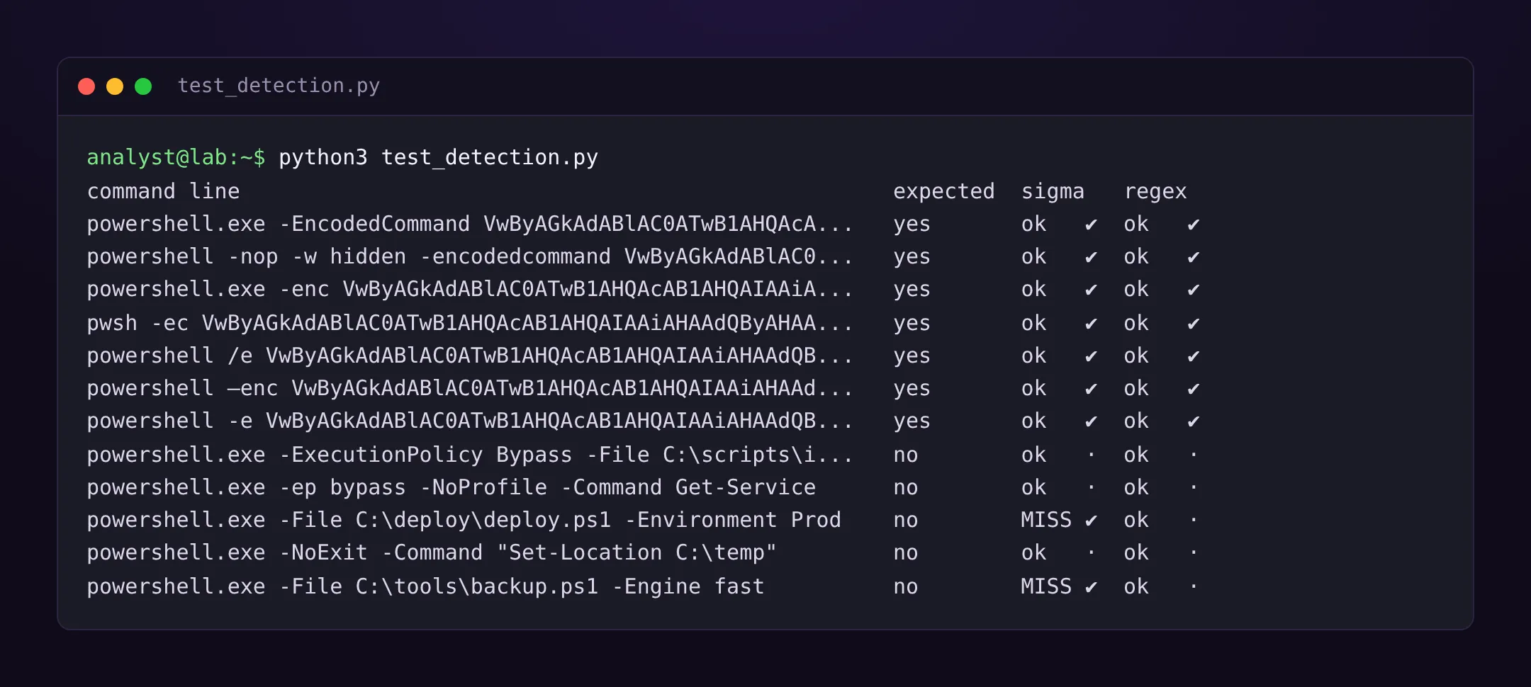 Output of a test script over twelve command lines. All seven malicious lines are caught by both the Sigma rule and the regex. Of the five benign lines, the Sigma rule wrongly fires on “-File deploy.ps1 -Environment Prod” and “-File backup.ps1 -Engine fast”; the regex fires on none.