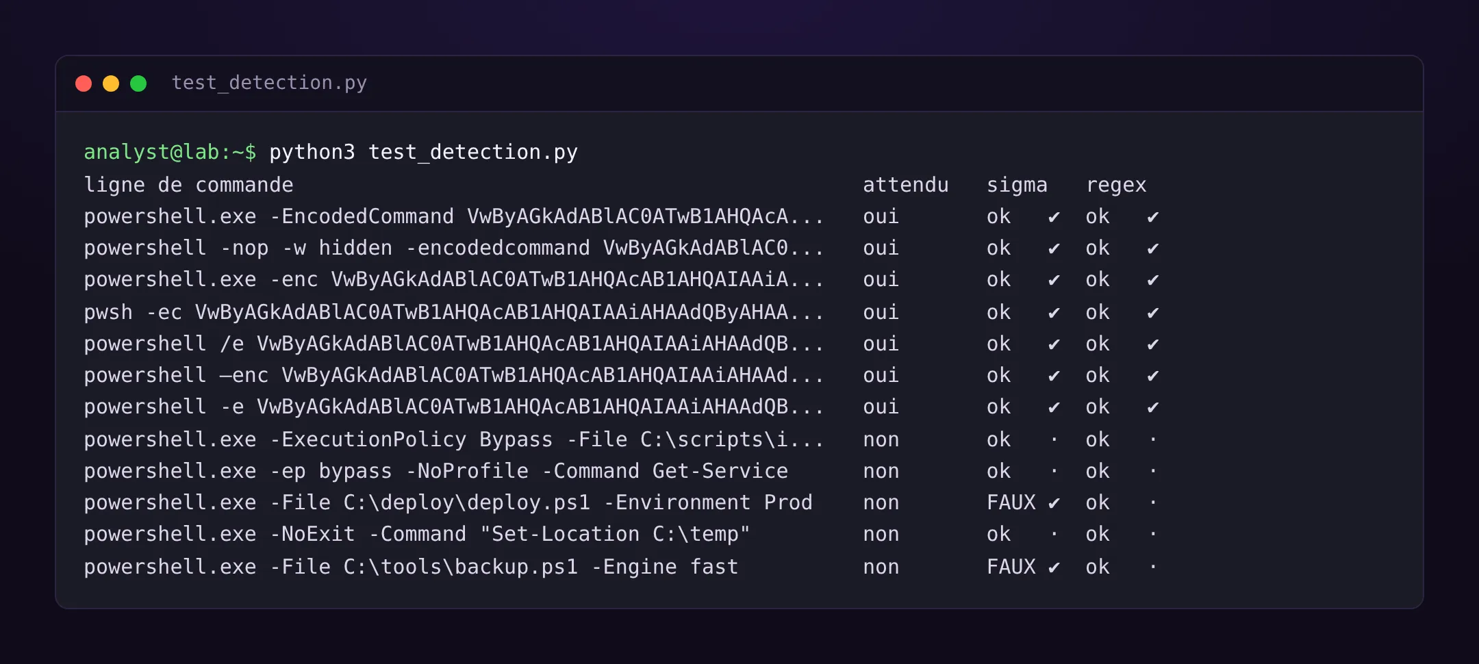Sortie d’un script de test sur douze lignes de commande. Les sept lignes malveillantes sont détectées par la règle Sigma et par la regex. Parmi les cinq lignes légitimes, la règle Sigma déclenche à tort sur « -File deploy.ps1 -Environment Prod » et « -File backup.ps1 -Engine fast », la regex ne déclenche sur aucune.